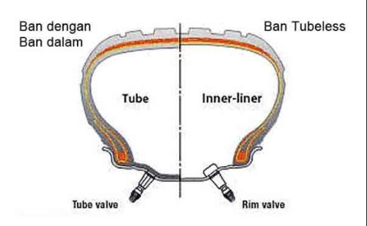 Ban tubeless